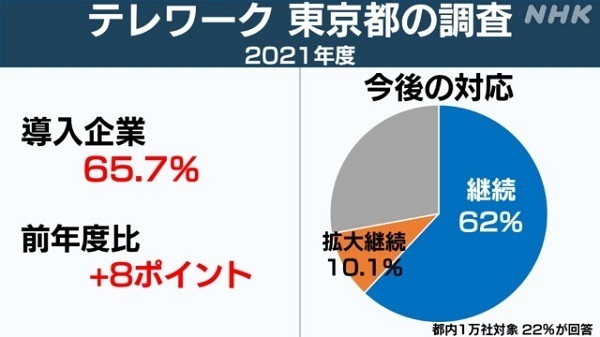 NHK調査