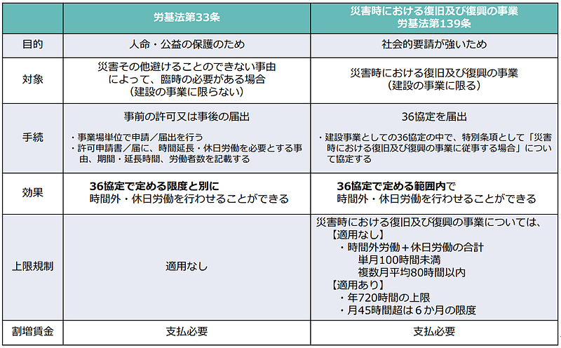 出典：新津労働基準監督署「建設の事業における時間外労働の上限規制について」