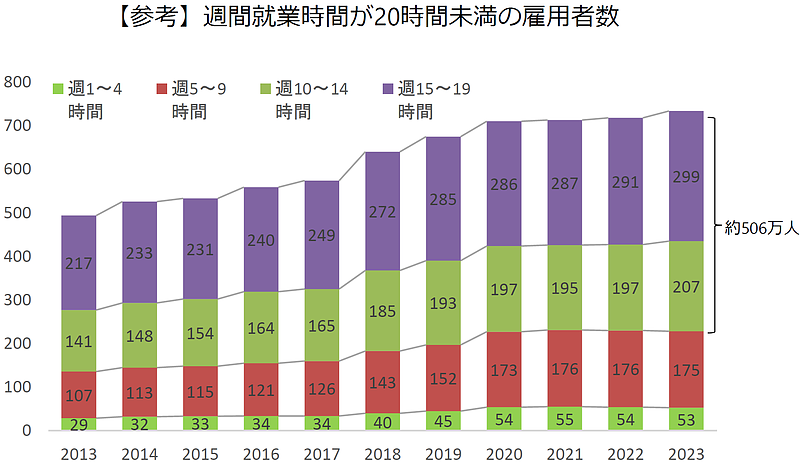 出典：総務省「労働力調査」