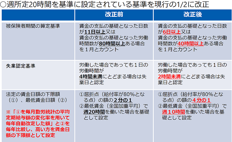 出典：厚生労働省「「雇用保険法等の一部を改正する法律」の成立について」より抜粋