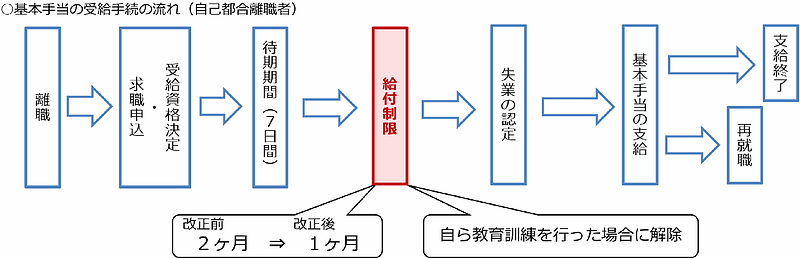 出典：厚生労働省「「雇用保険法等の一部を改正する法律」の成立について」より抜粋