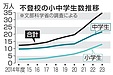 令和5年度の調査結果公表！不登校34万人で11年連続の増加となっています。