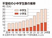 令和6年度の調査結果公表！不登校35万人で12年連続の増加となっています。