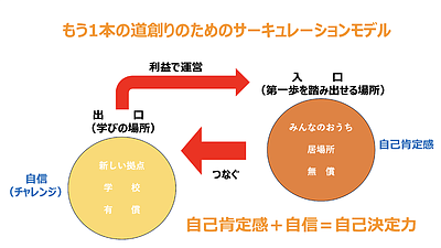 もう1本の道創りのための「サーキュレーションモデル」とは？