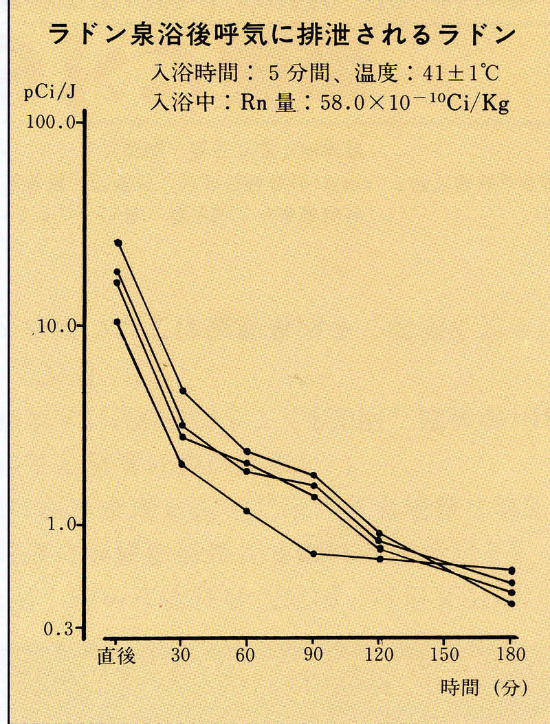 排出ラドン量 排出ラドン量